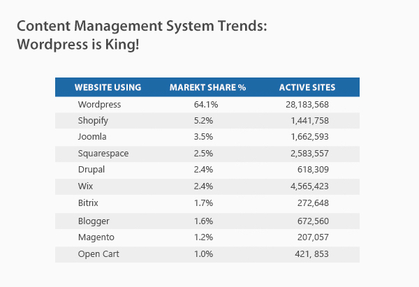 Content Management System Trends: WordPress is King!