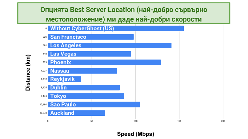  Screenshot of a chart recording speeds and the distance of the servers from the testing location